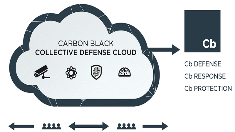 Cb Collective Defense Cloud
