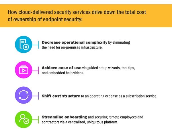How cloud-delivered security services reduce costs