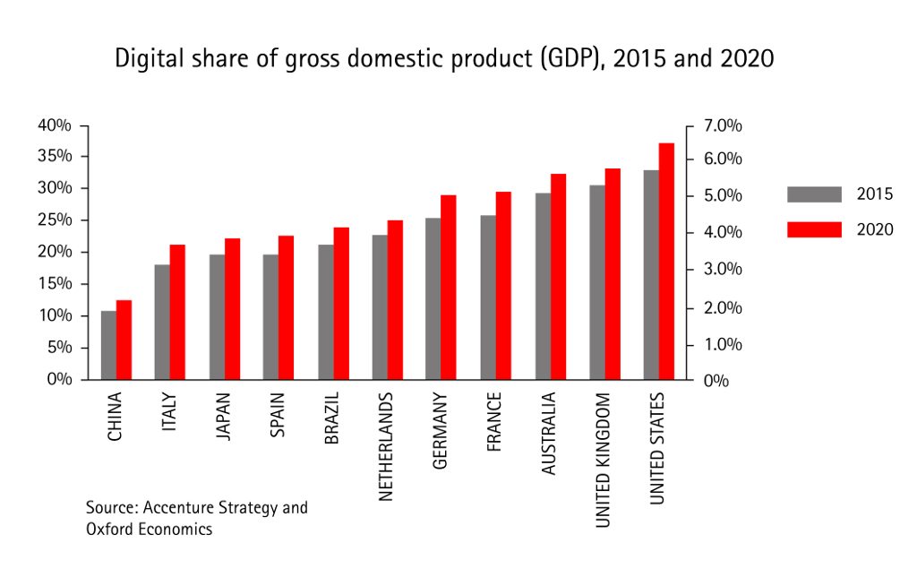 Digital_share_of_GDP-large