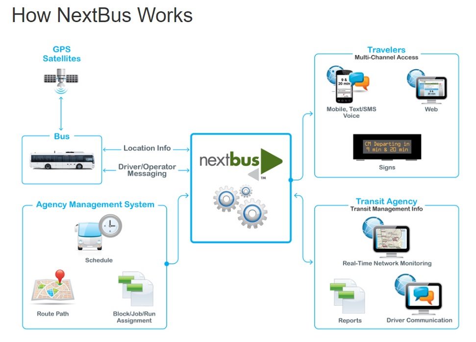 How NextBus works