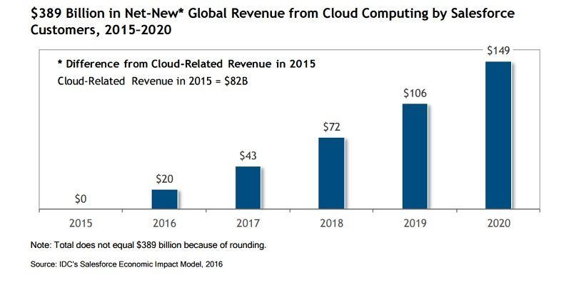 Global Revenue from Cloud Computing_Salesforce