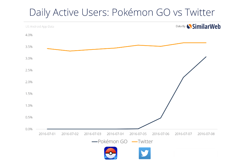 SimilarWeb_Pokemon Go vs. Twitter