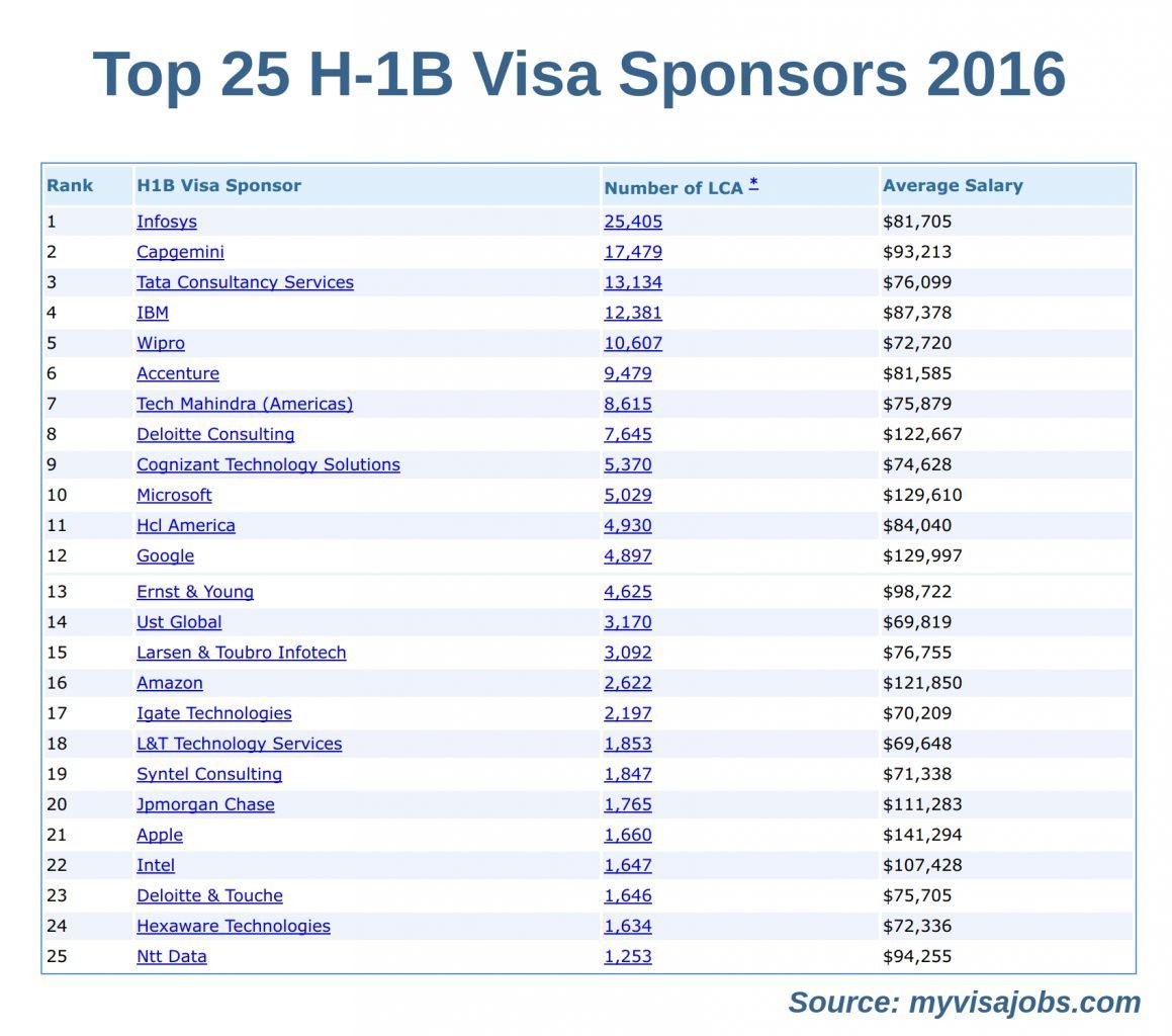 Top 25 H1B Visa Sponsors 2016