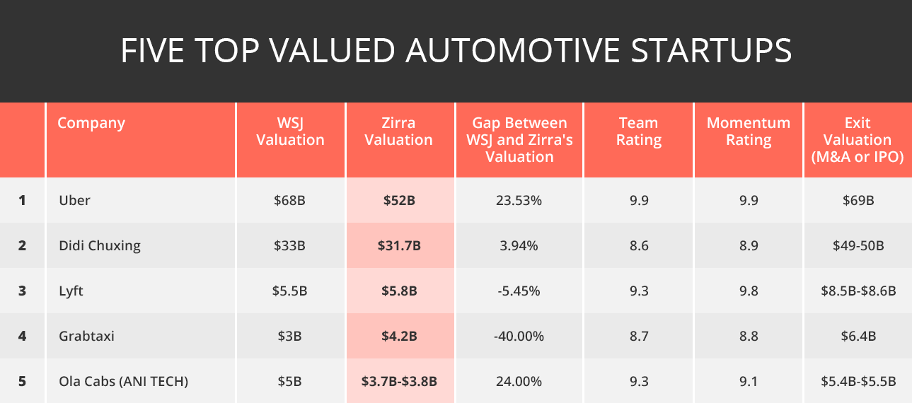Top 5 automotive tech companies by Zirra