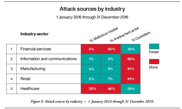 Attack sources by industry -- 2017 IBM X-Force Threat Intelligence Index