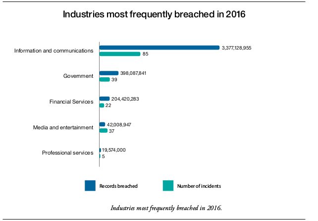 industries most attacked in 2016 -- 2017 IBM X-Force Threat Intelligence Index