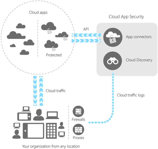 MS Cloud App Security 