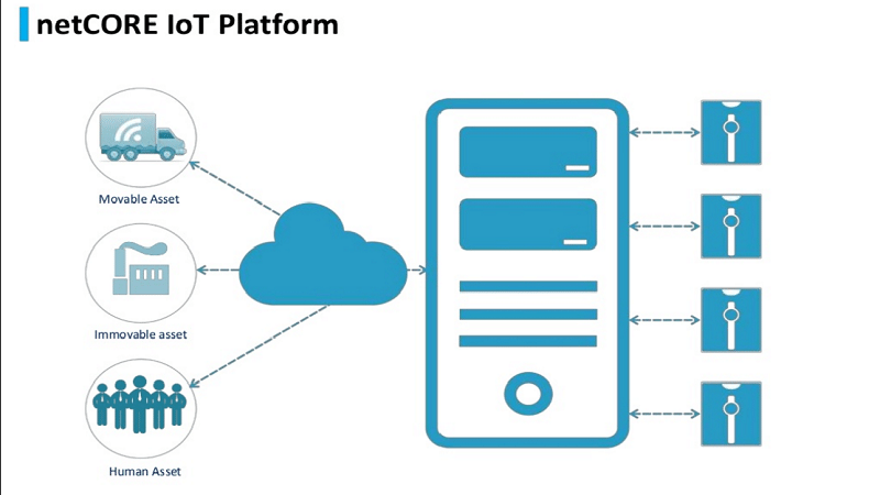 netCORE IoT platform Cloud4one