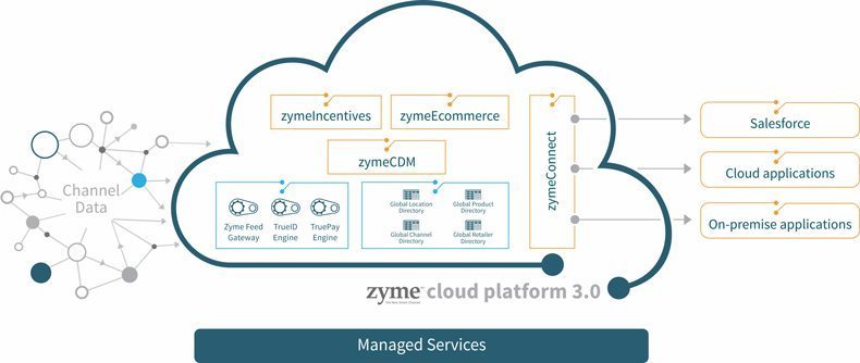 zyme-cloud-platform-3-0