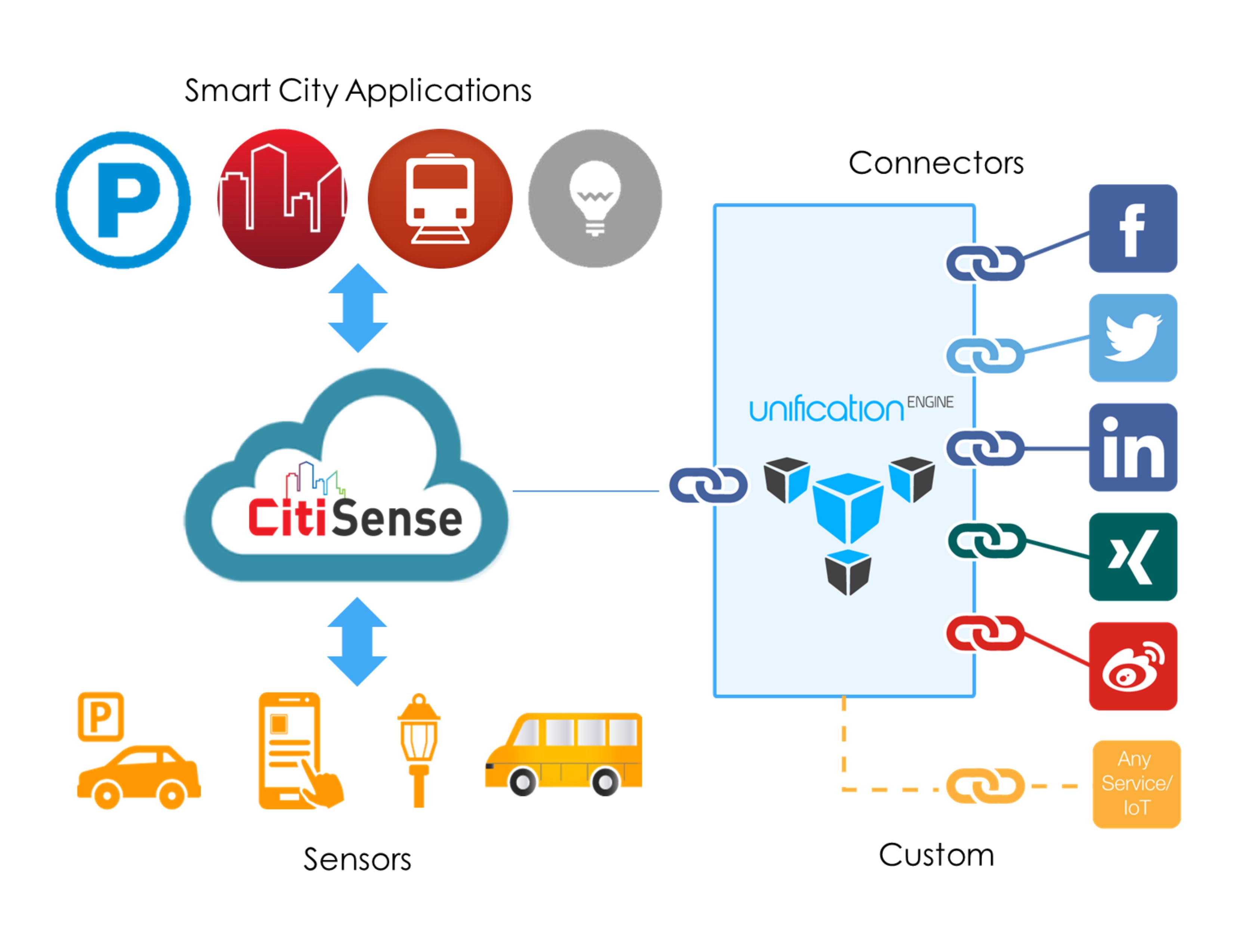 Connected application. IIOT датчики. IBM умный город. Схема датчиков IIOT. Архитектура IIOT.