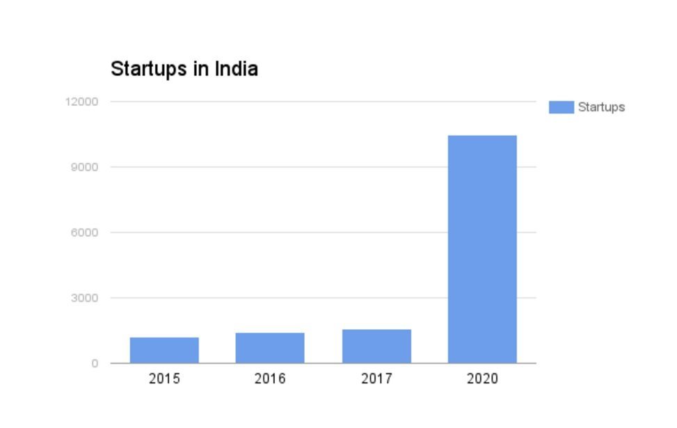 Technical recruitment in 2016 (India)