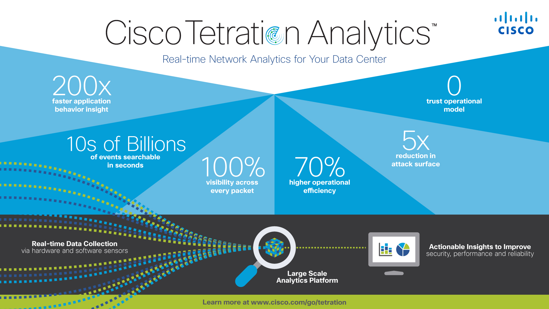 Cisco Tetration analytics