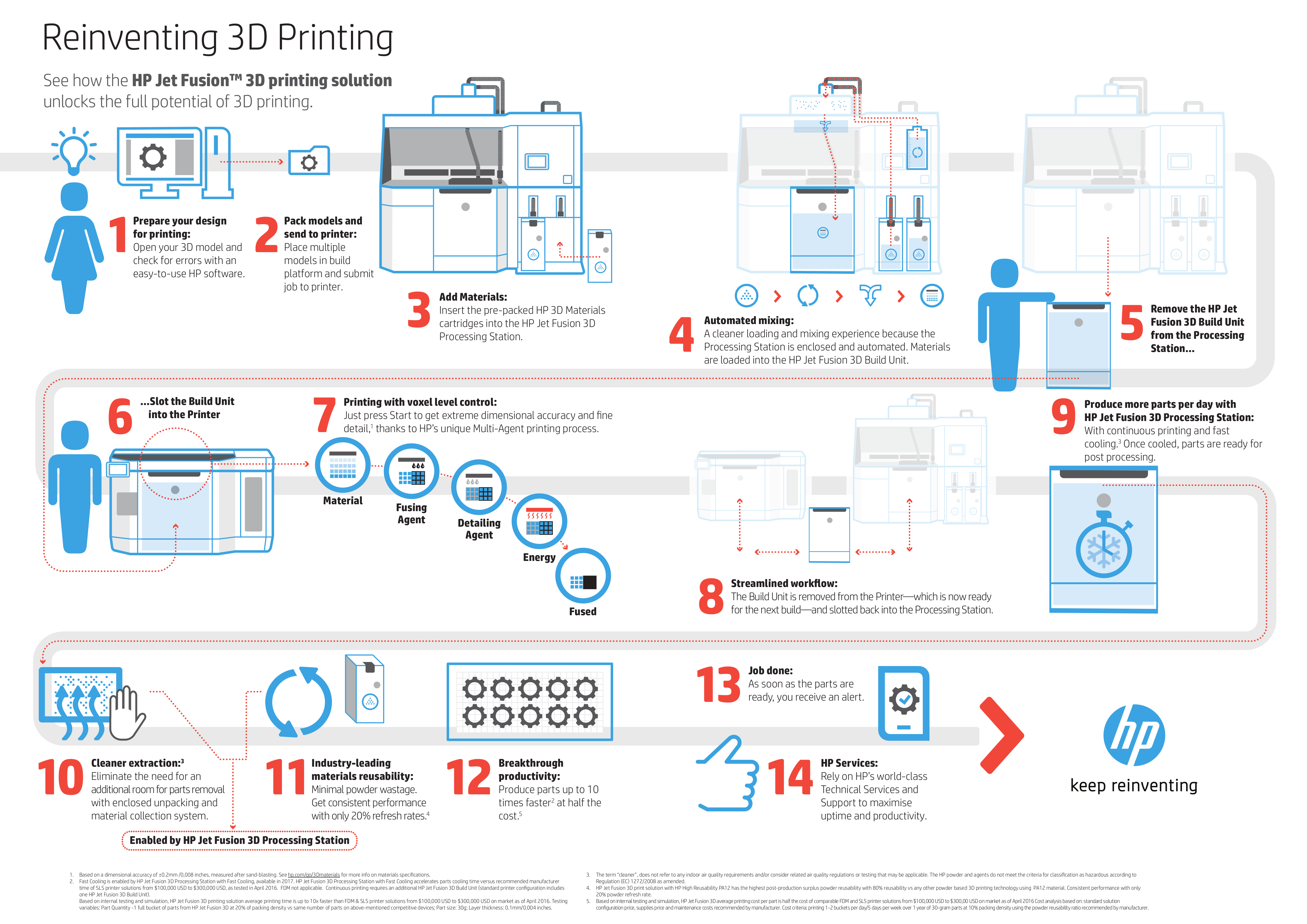 HP 3D Printer Infographic