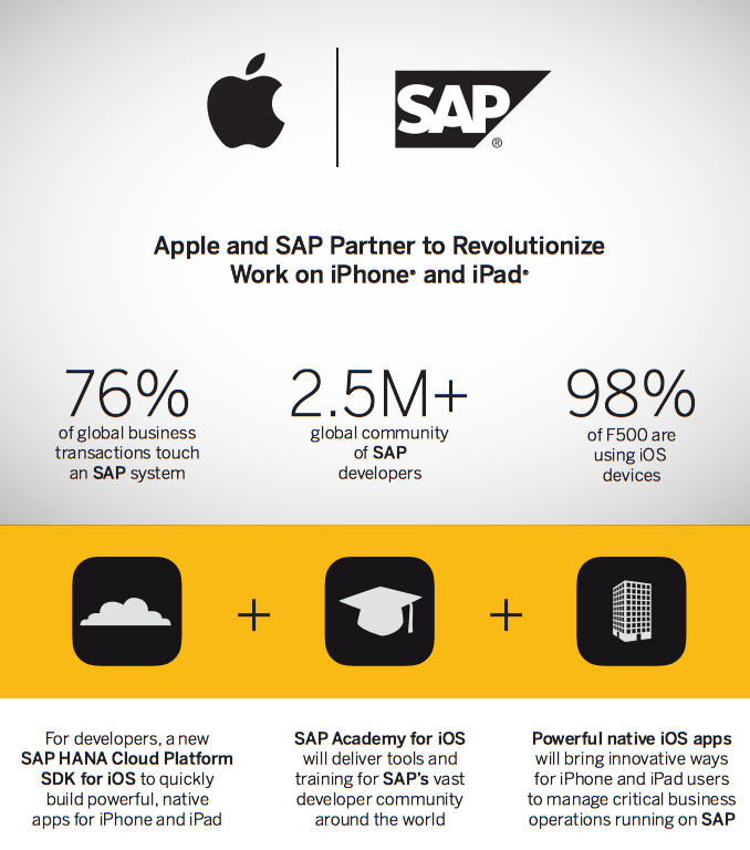 Partnership between SAP & Apple