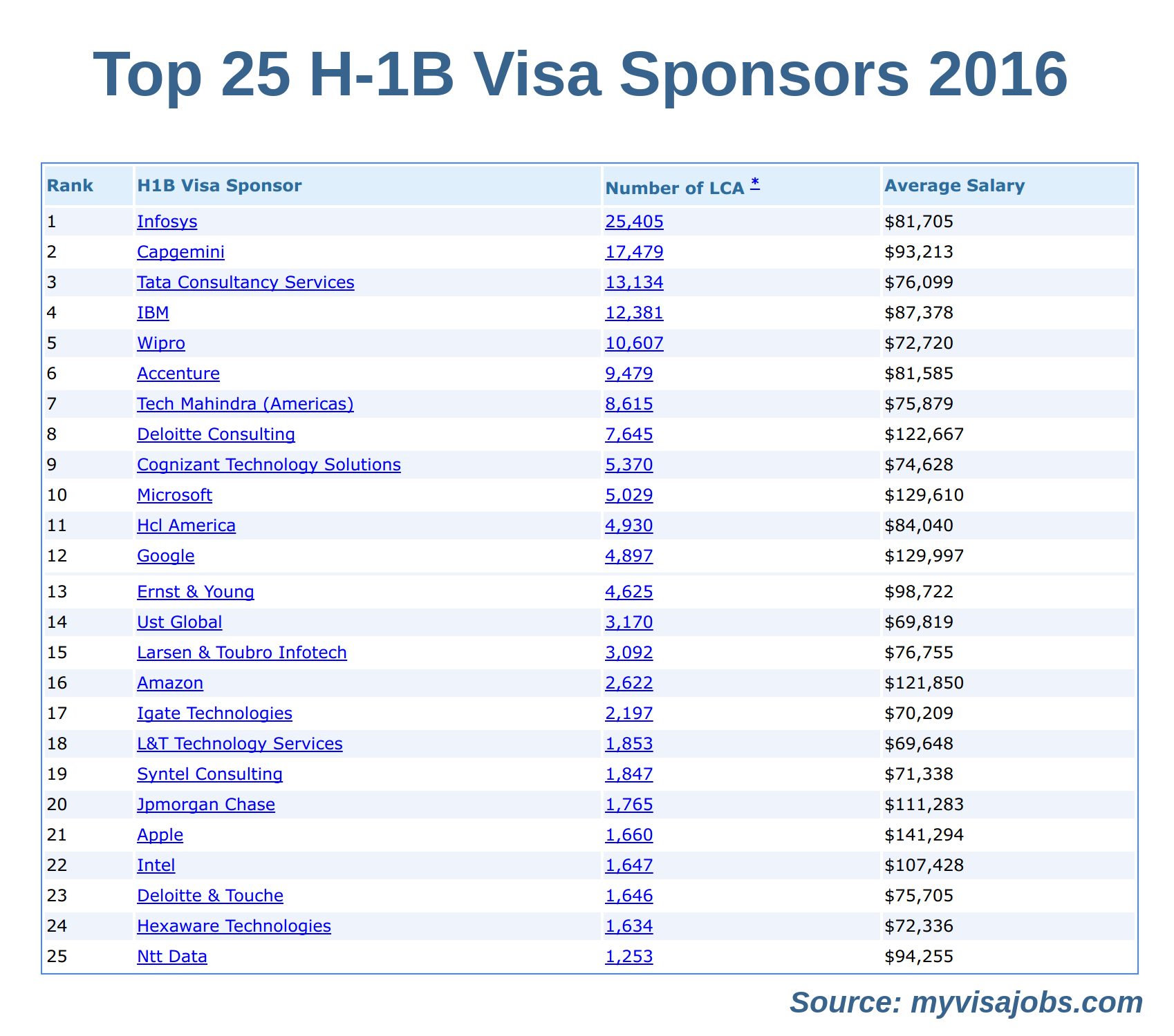 H-1B Visa Issue: Is Indian IT Services Industry Heading For A Crash?