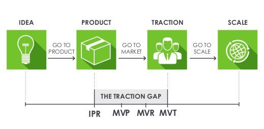 Wildcat Venture Partners Traction Gap Framework