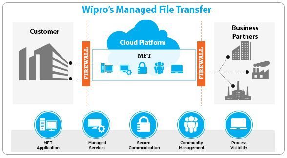 Wipro Managed File Transfer as a Service